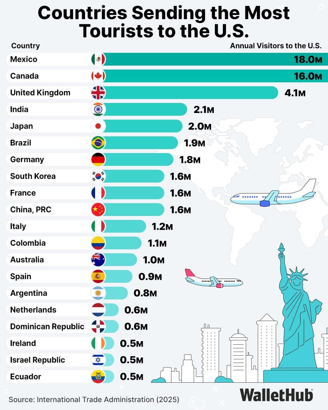 Dominican Republic Ranks Among Top Sources of US Tourists